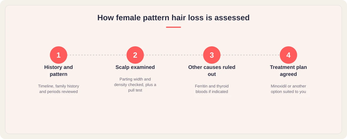 Four-step graphic: history and pattern reviewed, scalp examined, other causes ruled out, treatment plan agreed