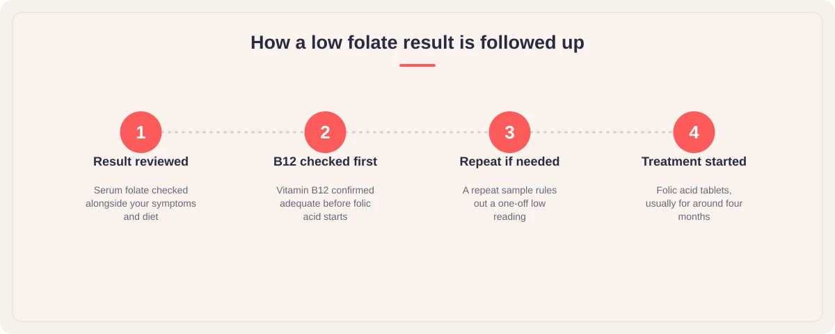 How a low folate result is followed up: result reviewed, vitamin B12 checked first, repeat test if needed, folic acid treatment started