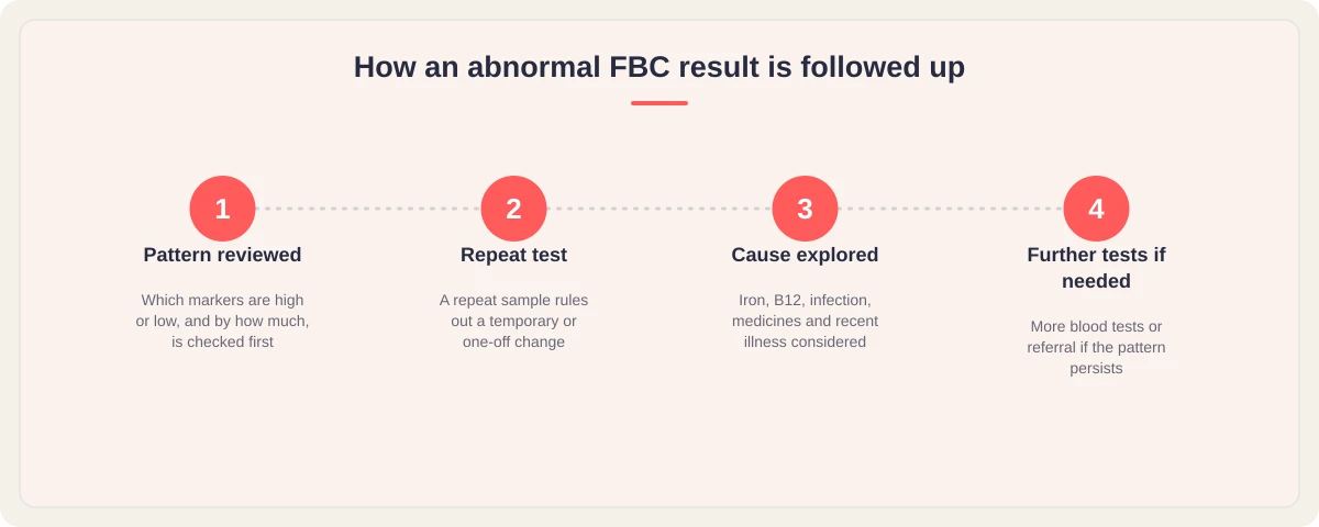 Four-step graphic: pattern reviewed, repeat test, cause explored, further tests if needed
