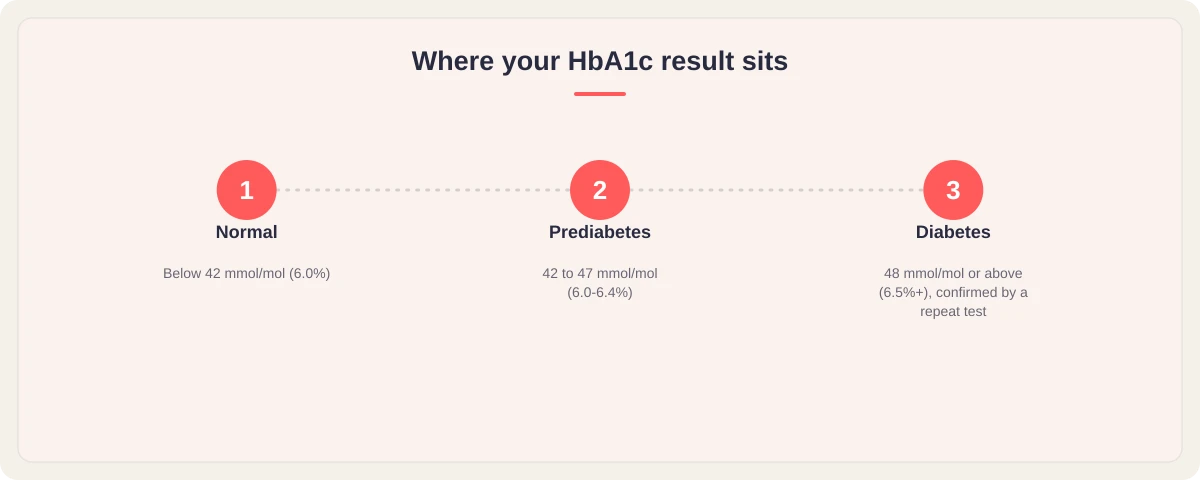 Three-band graphic: normal below 42 mmol per mol, prediabetes 42 to 47, diabetes 48 or above