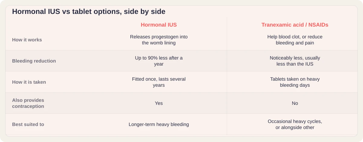 Comparison of the hormonal IUS and tablet options (tranexamic acid and NSAIDs) for heavy periods