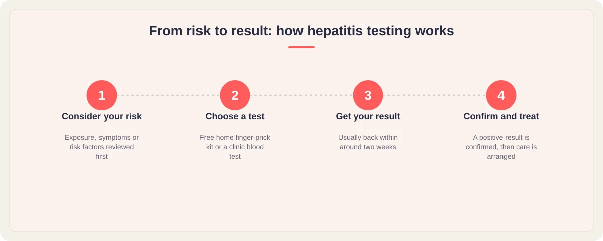 Four-step graphic: consider your risk, choose a test, get your result, confirm and treat
