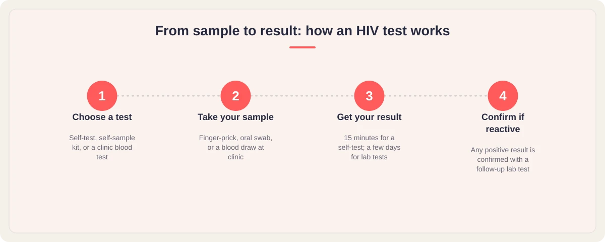 Four-step graphic: choose a test, take your sample, get your result, confirm if reactive