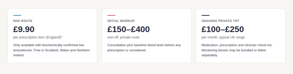 TRT cost at a glance: NHS prescription £9.90 per item, initial private workup £150 to £400, ongoing private TRT £100 to £250 per month