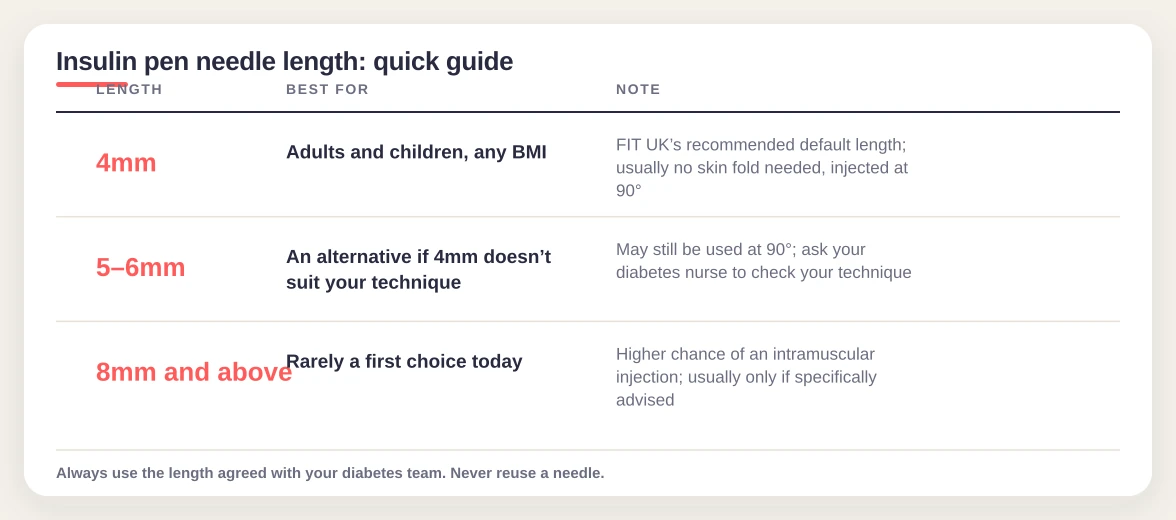 Insulin pen needle length quick guide: 4mm for adults and children of any BMI, 5 to 6mm as an alternative, 8mm and above rarely a first choice today
