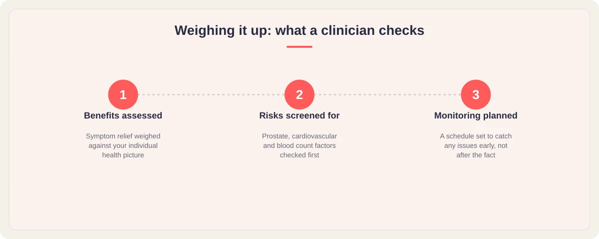 Three-step graphic: benefits assessed, risks screened for, monitoring planned before TRT is prescribed