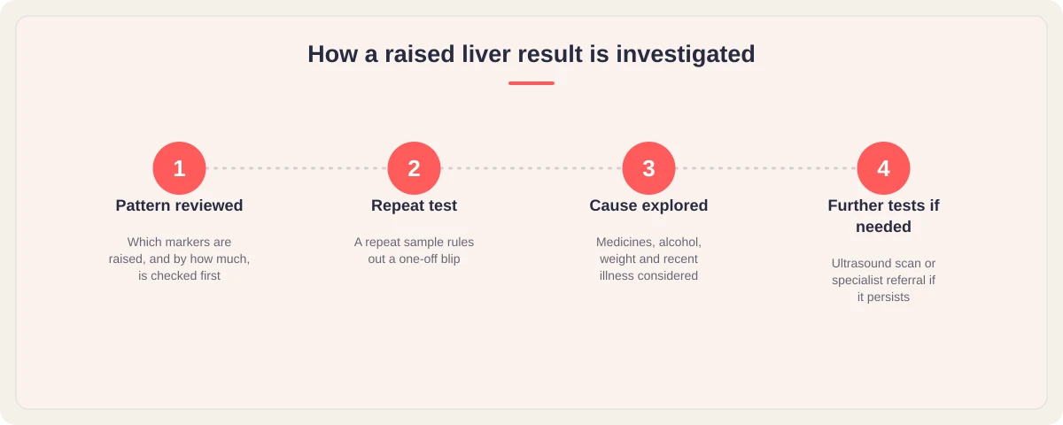 Four-step graphic: pattern reviewed, repeat test, cause explored, further tests if needed