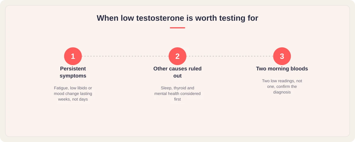 Three-step graphic: persistent symptoms, other causes ruled out, two morning bloods confirm a low testosterone diagnosis