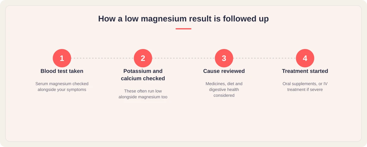 How a low magnesium result is followed up: blood test taken, potassium and calcium checked, cause reviewed, treatment started
