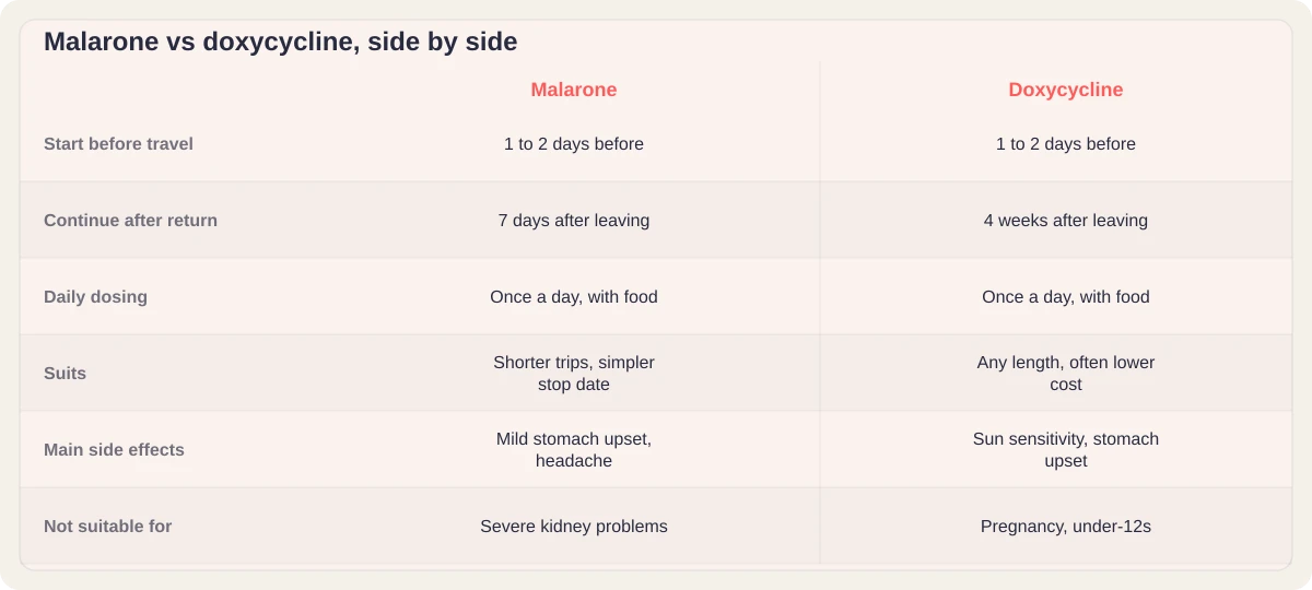 Comparison table: Malarone (seven days after leaving, suits shorter trips) versus doxycycline (four weeks after leaving, any length, often lower cost)