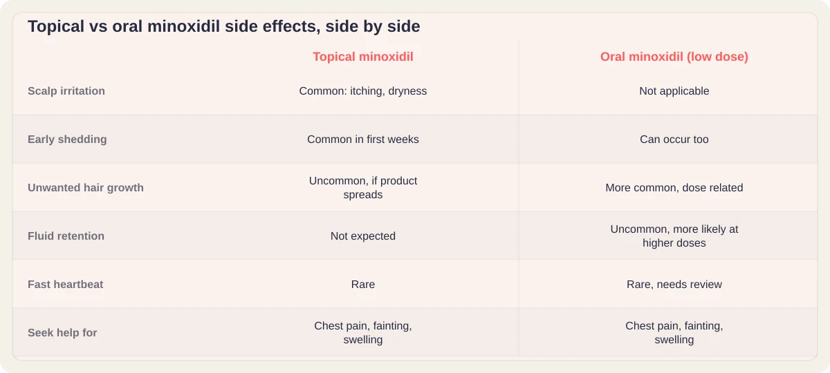 Comparison table: topical minoxidil side effects (scalp irritation, early shedding) versus oral low-dose minoxidil side effects (fluid retention, more noticeable unwanted hair growth)