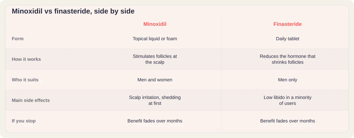 Comparison table: minoxidil (topical, stimulates follicles, suits men and women) versus finasteride (daily tablet, reduces DHT, men only)