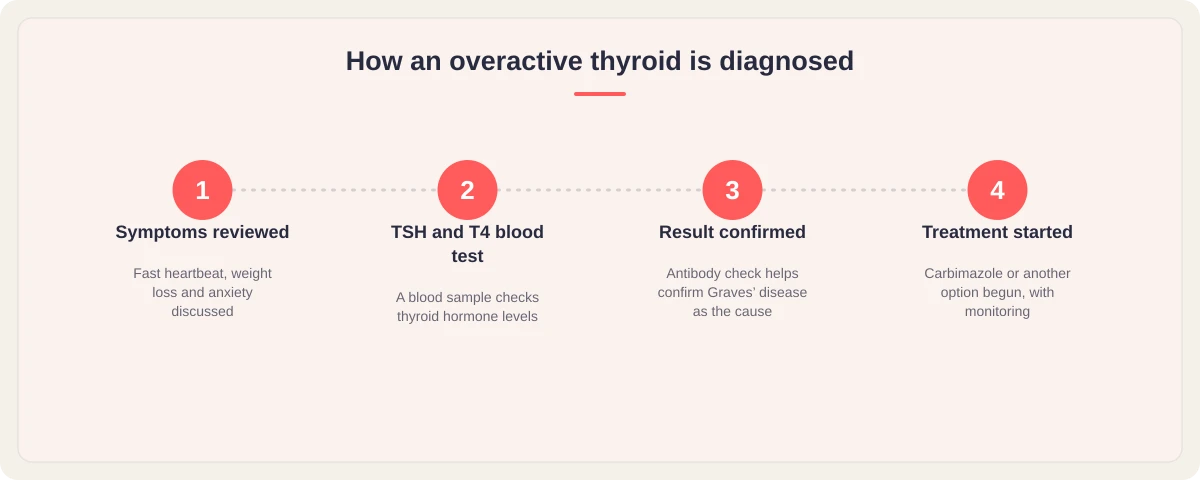 How an overactive thyroid is diagnosed: symptoms reviewed, TSH and T4 blood test, result confirmed, treatment started