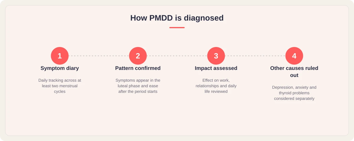 Four-step graphic: symptom diary, pattern confirmed, impact assessed, other causes ruled out