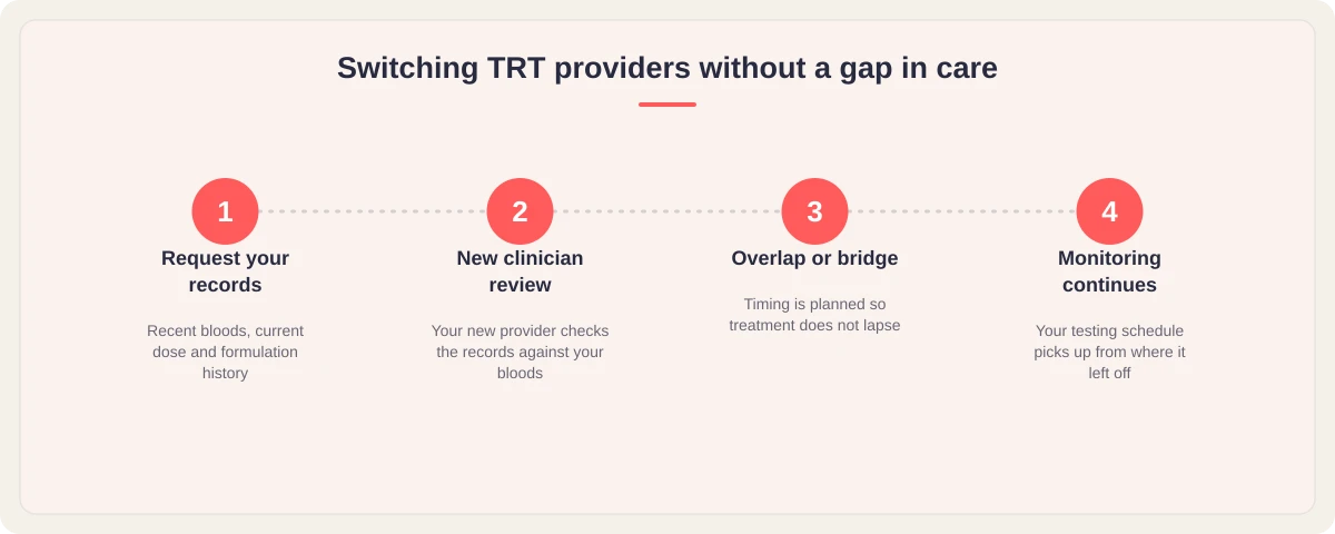Four-step graphic: request records, new clinician review, overlap or bridge, monitoring continues