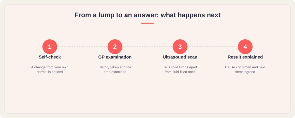 From a lump to an answer: self-check, GP examination, ultrasound scan, result explained