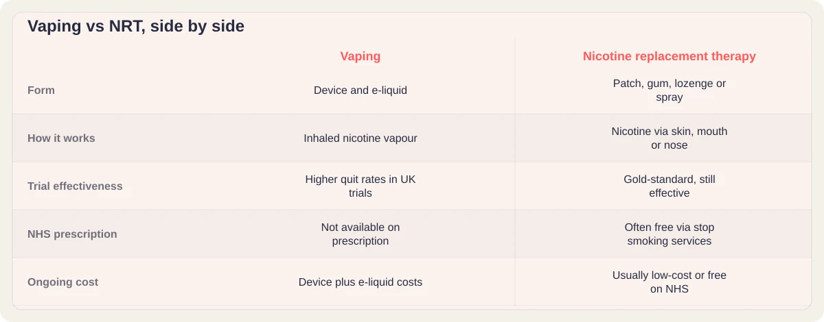 Comparison table: vaping versus nicotine replacement therapy (NRT) for quitting smoking, covering form, effectiveness, cost and NHS availability