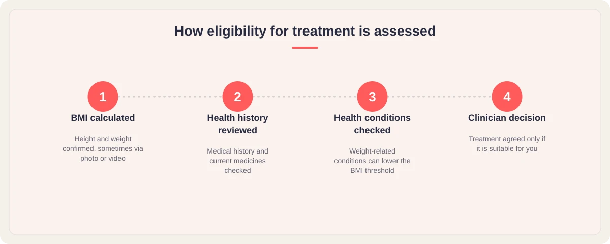 Four-step graphic: BMI calculated, health history reviewed, health conditions checked, clinician decision
