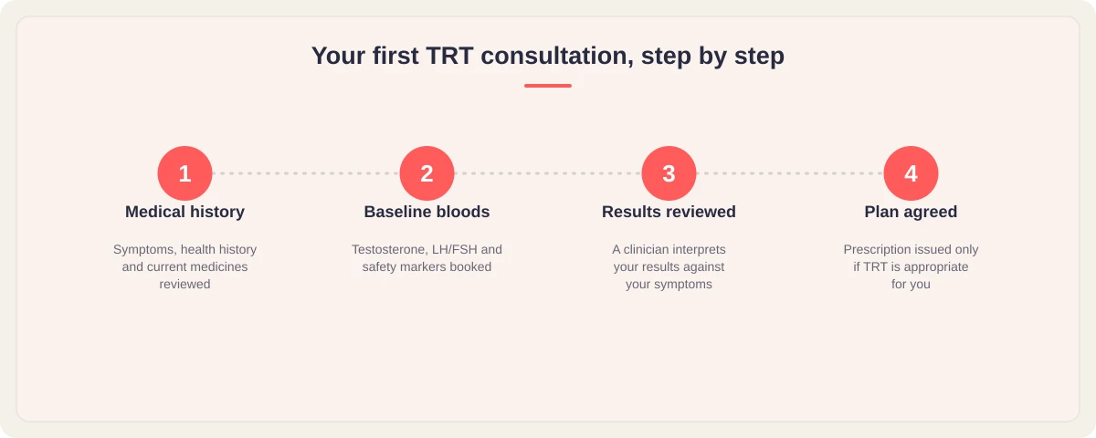Four-step graphic: medical history, baseline bloods, results reviewed, plan agreed